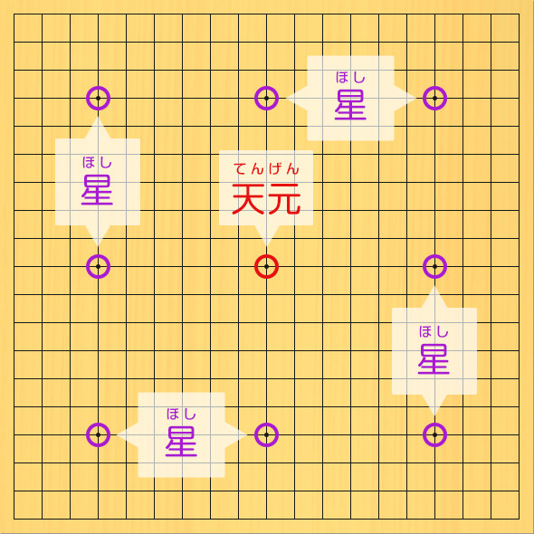 19路の碁盤に、星と天元の場所を丸印で示した図。星の場所、4の4、10の4、16の4、16の10、16の16、10の16、4の16、4の10。天元の場所、10の10