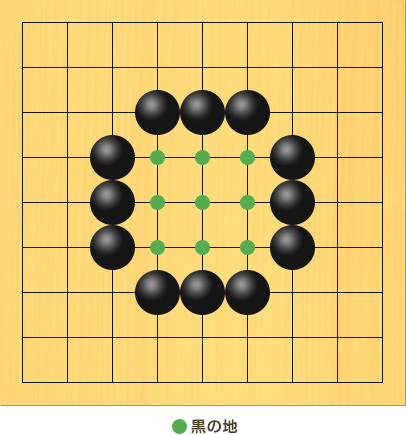 黒石12個を使って中央で9目の陣地を囲っている図。盤面図、黒4の3、黒5の3、黒6の3、黒7の4、黒7の5、黒7の6、黒6の7、黒5の7、黒4の7、黒3の6、黒3の5、黒3の4。黒の地、4の4、5の4、6の4、4の5、5の5、6の5、4の6、5の6、6の6