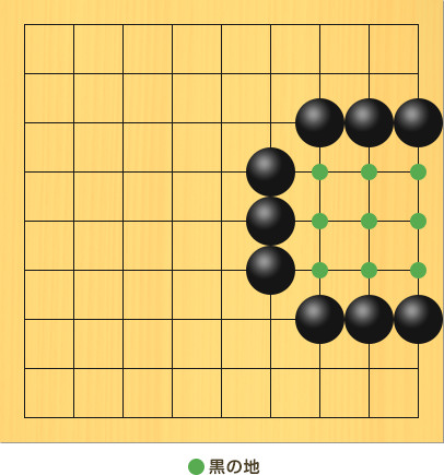 黒石9個を使って辺で9目の陣地を囲っている図。盤面図、黒9の3、黒8の3、黒7の3、黒6の4、黒6の5、黒6の6、黒7の7、黒8の7、黒9の7。黒の地、7の4、8の4、9の4、7の5、8の5、9の5、7の6、8の6、9の6