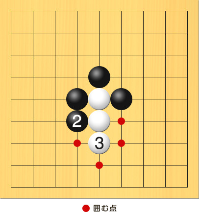 黒がさらに囲おうとしても、白が逃げた石とつながって余計取りにくくなった図。盤面図、白5の5、白5の6。黒4の5、黒5の4、黒6の5。進行手順、2手目・黒4の6、3手目・白5の7。囲む点、4の7、5の8、6の7、6の6