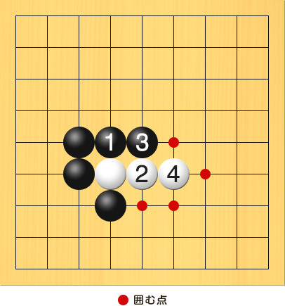 黒がうえの方からアテて白石を逃がしてしまった図。盤面図、白4の6。黒4の7、黒3の6、黒3の5。進行手順、1手目・黒4の5、2手目・白5の6、3手目・黒5の5、4手目・白6の6。囲む点、6の5、7の6、6の7、5の7