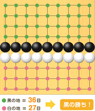 黒のじを緑の点、白のじをピンクの点で表して、じの数を数えている図。盤面図は上と同じ。黒のじ、1の1、2の1、3の1、4の1、5の1、6の1、7の1、8の1、9の1、1の2、2の2、3の2、4の2、5の2、6の2、7の2、8の2、9の2、1の3、2の3、3の3、4の3、5の3、6の3、7の3、8の3、9の3、1の4、2の4、3の4、4の4、5の4、6の4、7の4、8の4、9の4、合計36目。白のじ、1の7、2の7、3の7、4の7、5の7、6の7、7の7、8の7、9の7、1の8、2の8、3の8、4の8、5の8、6の8、7の8、8の8、9の8、1の9、2の9、3の9、4の9、5の9、6の9、7の9、8の9、9の9、合計27目。黒の方が9目多いので黒の勝ち