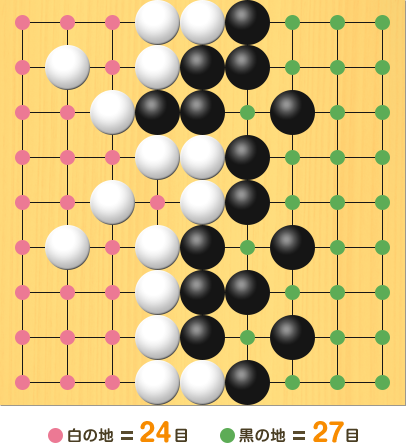 黒の交点に緑の印、白の交点にピンクの印をつけて、地を数えやすくしている図。盤面図は上と同じ。黒の地、6の3、6の6、6の8、7の1、7の2、7の4、7の5、7の7、7の9、8の1、8の2、8の3、8の4、8の5、8の6、8の7、8の8、8の9、9の1、9の2、9の3、9の4、9の5、9の6、9の7、9の8、9の9、合計27目。白の地、1の1、1の2、1の3、1の4、1の5、1の6、1の7、1の8、1の9、2の1、2の3、2の4、2の5、2の7、2の8、2の9、3の1、3の2、3の4、3の6、3の7、3の8、3の9、4の5、合計24目
