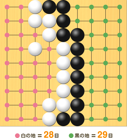 黒の交点に緑の印、白の交点にピンクの印をつけて、地を数えやすくしている図。盤面図は上と同じ。黒の地、6の1、6の2、7の1、7の2、7の3、7の4、7の5、7の6、7の7、7の8、7の9、8の1、8の2、8の3、8の4、8の5、8の6、8の7、8の8、8の9、9の1、9の2、9の3、9の4、9の5、9の6、9の7、9の8、9の9、合計29目。白の地、1の1、1の2、1の3、1の4、1の5、1の6、1の7、1の8、1の9、2の1、2の2、2の3、2の4、2の5、2の6、2の7、2の8、2の9、3の3、3の5、3の6、3の7、3の8、3の9、4の4、4の5、4の6、4の7、合計28目