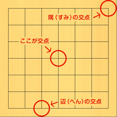 碁盤をズームアップして隅の交点、辺の交点、中央の交点を赤丸を囲った図