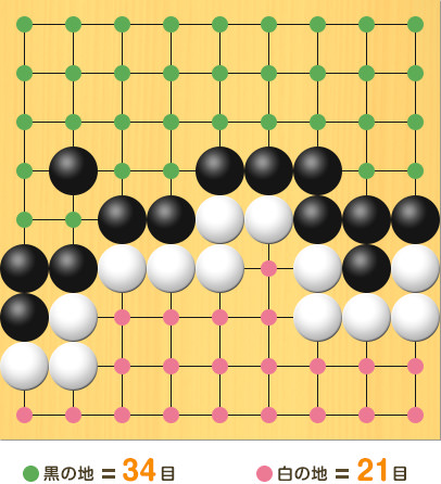 黒の交点に緑の印、白の交点にピンクの印をつけて、地を数えやすくしている図。盤面図は上と同じ。黒の地、1の1、1の2、1の3、1の4、1の5、2の1、2の2、2の3、2の5、3の1、3の2、3の3、3の4、4の1、4の2、4の3、4の4、5の1、5の2、5の3、6の1、6の2、6の3、7の1、7の2、7の3、8の1、8の2、8の3、8の4、9の1、9の2、9の3、9の4、合計34目。白の地、1の9、2の9、3の7、3の8、3の9、4の7、4の8、4の9、5の7、5の8、5の9、6の6、6の7、6の8、6の9、7の8、7の9、8の8、8の9、9の8、9の9、合計21目
