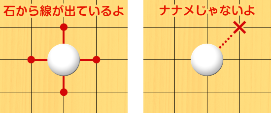 石からタテとヨコに赤い線が伸びていて、その延長線上の最初に線が交わっている場所が囲む点、ということを説明する図。「ナナメじゃないよ」