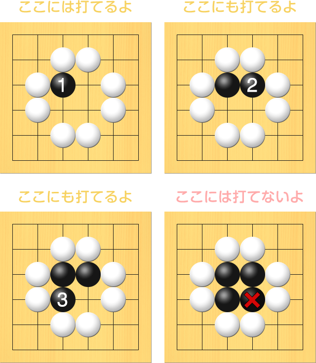 相手の石に完全に囲まれていなければ打つことができるというイメージ。盤面図、白4の5、白4の4、白5の3、白6の3、白7の4、白7の5、白6の6、白5の6。進行手順、1手目・黒5の4には打てます、2手目・黒6の4にも打てます、3手目・黒5の5にも打てます、4手目・黒6の5には打てません